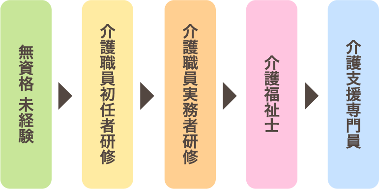 無資格 未経験 → 介護職員初任者研修 → 介護職員実務者研修 → 介護福祉士 → 介護支援専門員