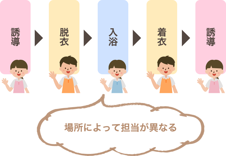 場所によって担当が異なる