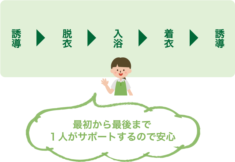 最初から最後まで1人がサポートするので安心