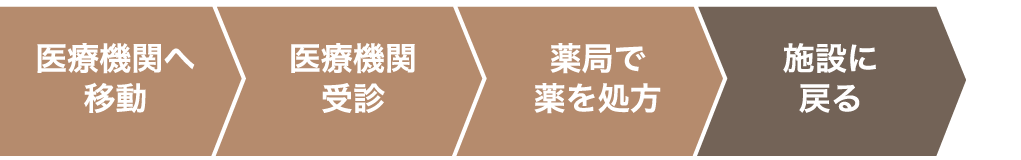 医療機関へ移動 → 医療機関受診 → 薬局で薬を処方 → 施設に戻る