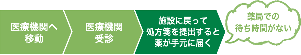 医療機関へ移動 → 医療機関受診 → 施設に戻って処方箋を提出すると薬が手元に届く　薬局での待ち時間がない